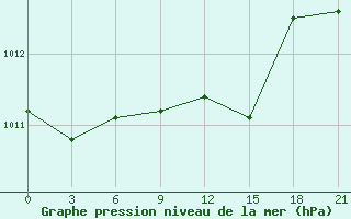 Courbe de la pression atmosphrique pour Karabulak