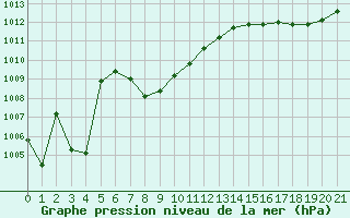 Courbe de la pression atmosphrique pour Boulaide (Lux)