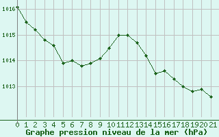 Courbe de la pression atmosphrique pour Bonnecombe - Les Salces (48)