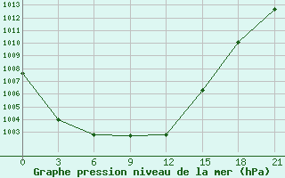 Courbe de la pression atmosphrique pour Verhnedvinsk