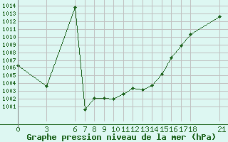 Courbe de la pression atmosphrique pour Yalova Airport