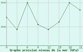 Courbe de la pression atmosphrique pour Millerovo