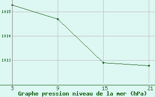 Courbe de la pression atmosphrique pour Cervera de Pisuerga