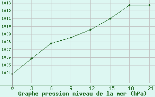 Courbe de la pression atmosphrique pour Sakun