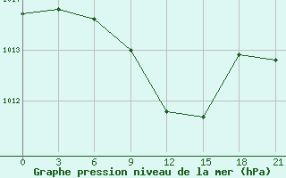 Courbe de la pression atmosphrique pour Chapaevo