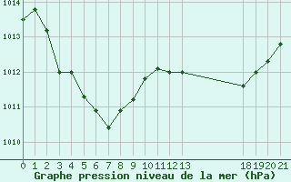 Courbe de la pression atmosphrique pour Saint-Haon (43)