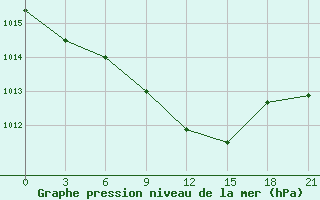 Courbe de la pression atmosphrique pour Mcensk