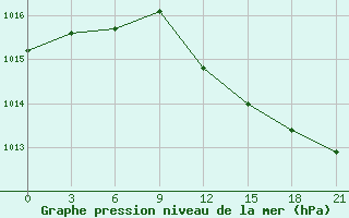 Courbe de la pression atmosphrique pour Tihvin