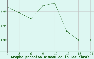 Courbe de la pression atmosphrique pour Sazan Island