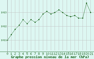 Courbe de la pression atmosphrique pour Gaddede A