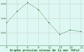 Courbe de la pression atmosphrique pour Rjazan