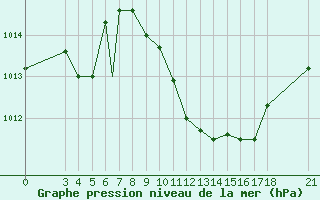 Courbe de la pression atmosphrique pour Akhisar