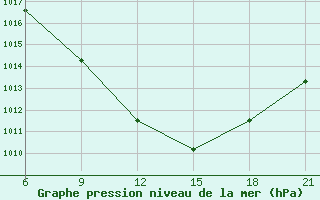 Courbe de la pression atmosphrique pour Nekhel