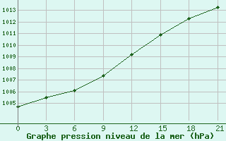 Courbe de la pression atmosphrique pour Vaida Guba Bay