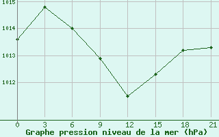 Courbe de la pression atmosphrique pour Usak Meydan