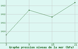 Courbe de la pression atmosphrique pour Madrid / Retiro (Esp)