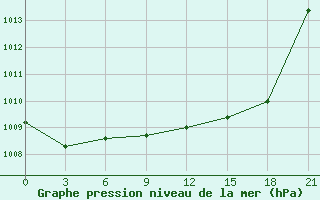 Courbe de la pression atmosphrique pour Tirana-La Praka