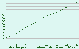 Courbe de la pression atmosphrique pour Taipak