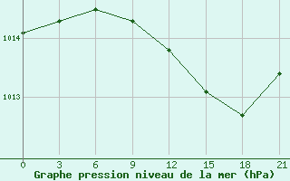 Courbe de la pression atmosphrique pour Nikel