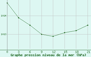 Courbe de la pression atmosphrique pour Kondopoga