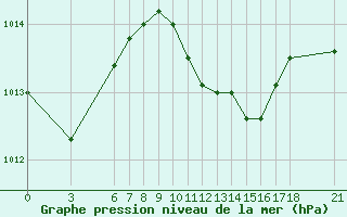 Courbe de la pression atmosphrique pour Alanya