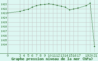 Courbe de la pression atmosphrique pour Bar