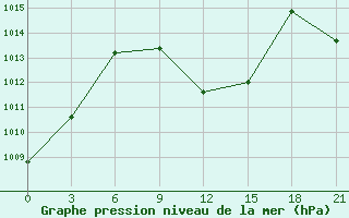 Courbe de la pression atmosphrique pour Gap Meydan