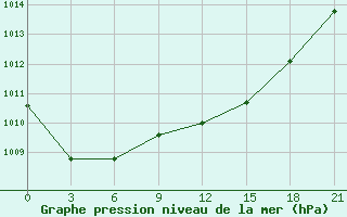 Courbe de la pression atmosphrique pour Bel