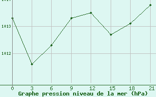 Courbe de la pression atmosphrique pour Arzew