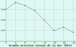 Courbe de la pression atmosphrique pour Tot