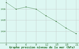 Courbe de la pression atmosphrique pour Tuapse