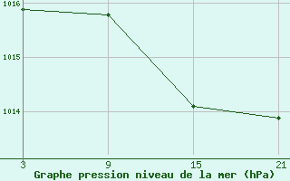 Courbe de la pression atmosphrique pour Puerto de San Isidro