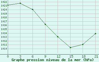 Courbe de la pression atmosphrique pour Tebessa