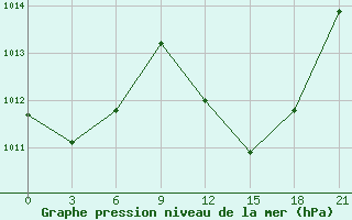 Courbe de la pression atmosphrique pour Hassi-Messaoud