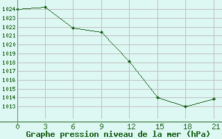 Courbe de la pression atmosphrique pour Ghadames