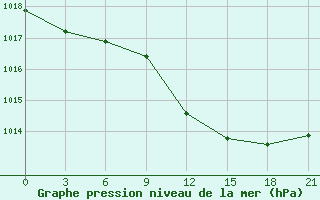 Courbe de la pression atmosphrique pour Zhytomyr