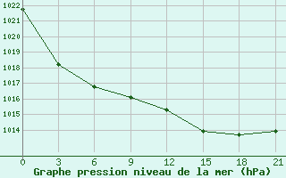 Courbe de la pression atmosphrique pour Krasnoscel