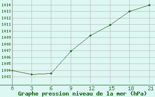 Courbe de la pression atmosphrique pour Shepetivka