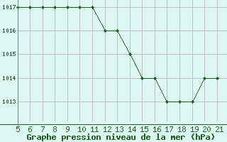 Courbe de la pression atmosphrique pour Ciudad Real