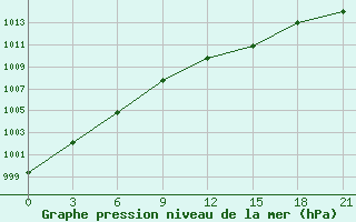 Courbe de la pression atmosphrique pour Svitlovods