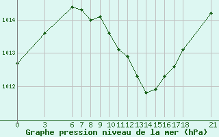 Courbe de la pression atmosphrique pour Akhisar