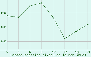 Courbe de la pression atmosphrique pour Aburdees