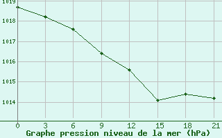 Courbe de la pression atmosphrique pour Pochinok