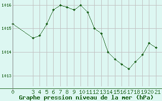 Courbe de la pression atmosphrique pour Senj