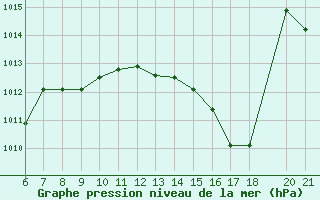 Courbe de la pression atmosphrique pour Doissat (24)