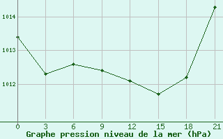 Courbe de la pression atmosphrique pour Nador