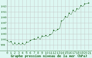 Courbe de la pression atmosphrique pour Euro Platform