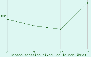 Courbe de la pression atmosphrique pour Puerto de San Isidro