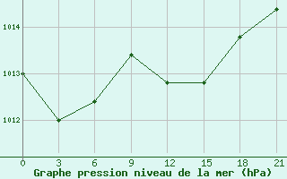 Courbe de la pression atmosphrique pour Sallum Plateau