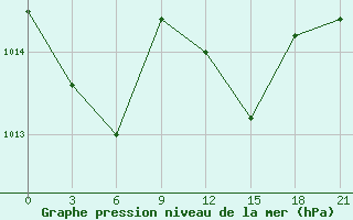 Courbe de la pression atmosphrique pour Sazan Island